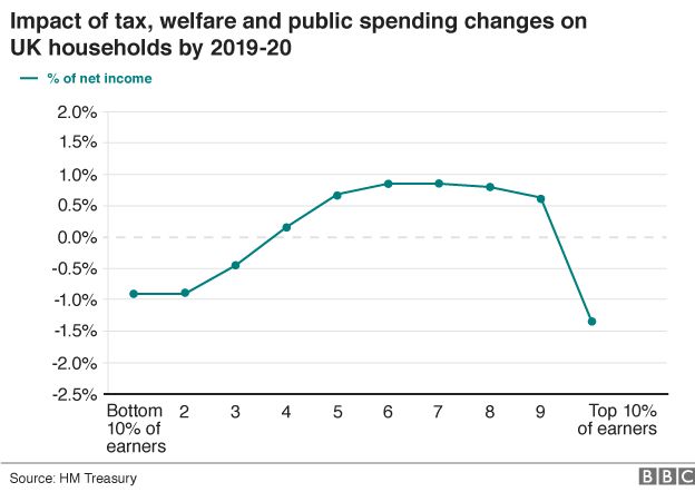 Graph showing impact of tax, welfare and spending changes