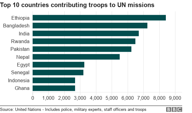 Chart showing top 10 countries contributing troops
