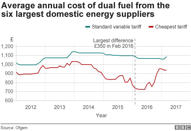 Chart showing how standard variable tariffs have compared to the cheapest available tariffs since 2012