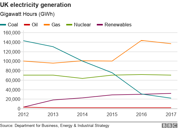 Reality Check Which Form Of Renewable Energy Is Cheapest BBC News