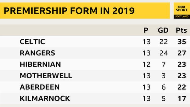 Which Team Has Won The Most Scottish Premiership Points In 2019