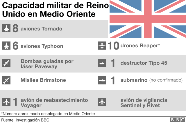 Capacidad militar de Reino Unido.