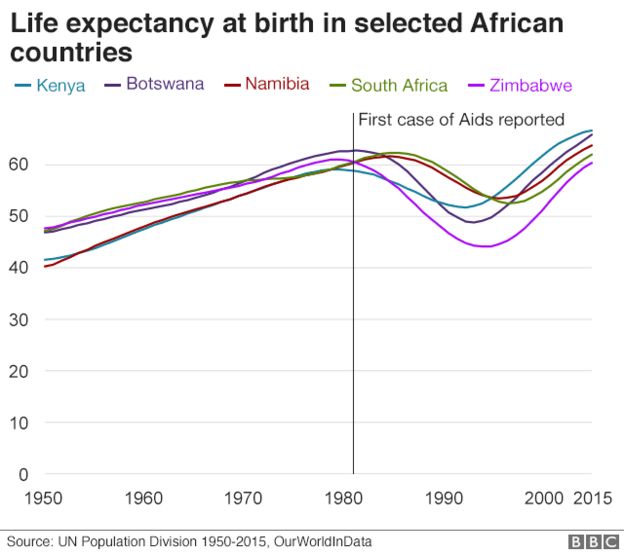 Life expectancy by selected African country