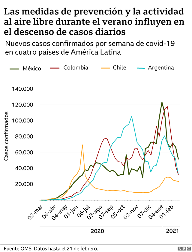 Coronavirus los gráficos que muestran la caída global sostenida de