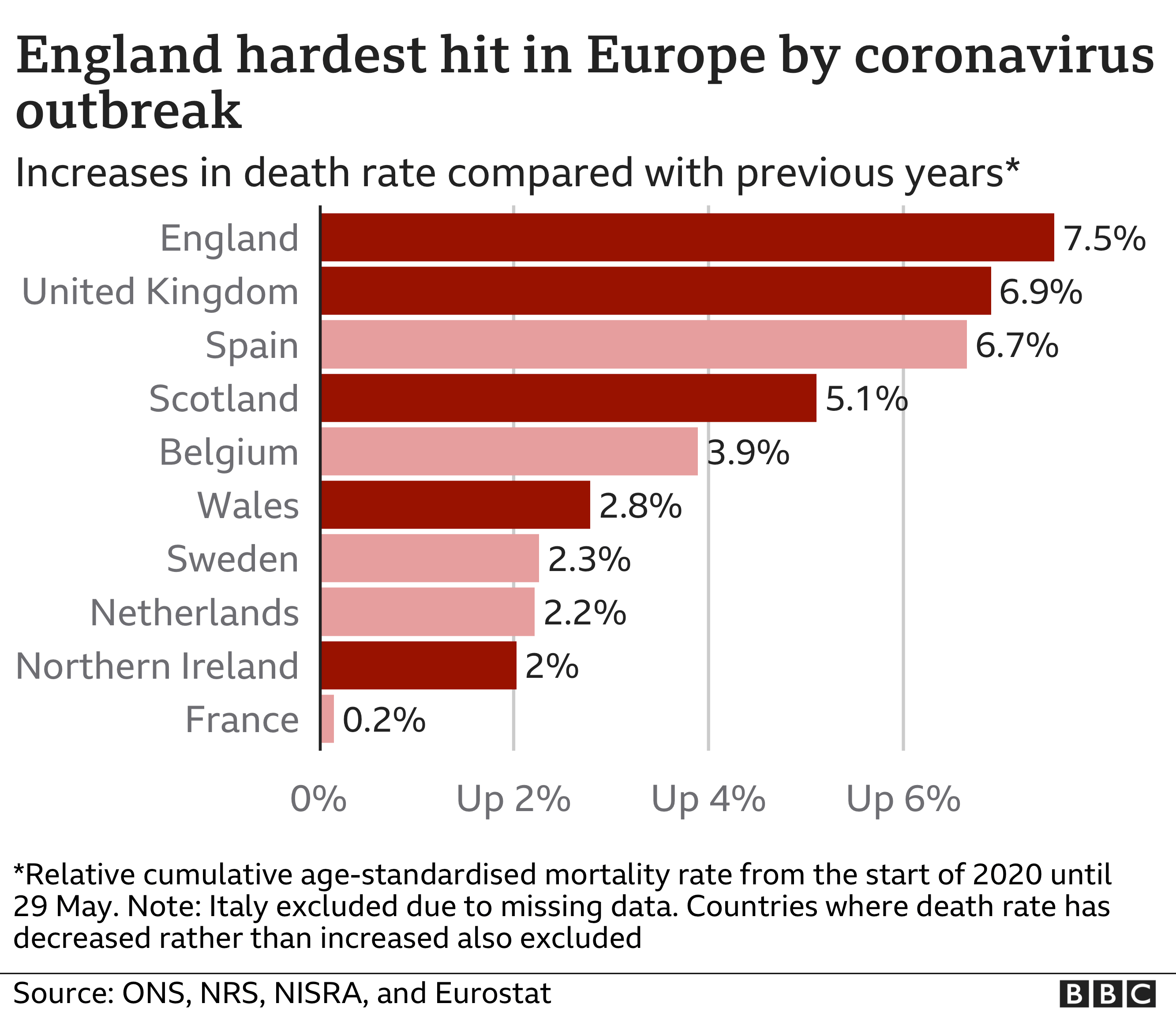 Coronavirus England highest level of excess deaths BBC News