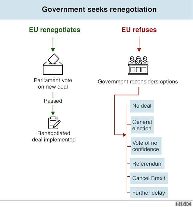 Flowchart explaining renegotiation options