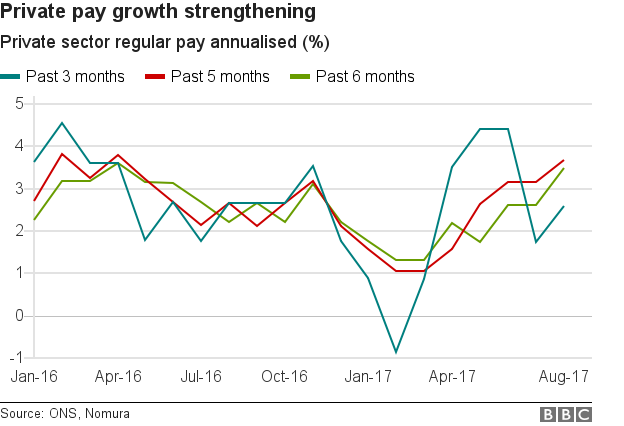 Pay growth