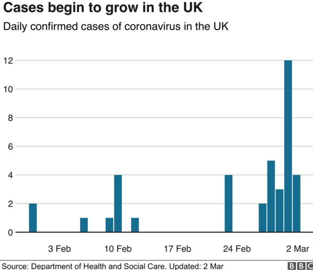 Cases of coronavirus in the UK