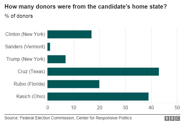 state donors