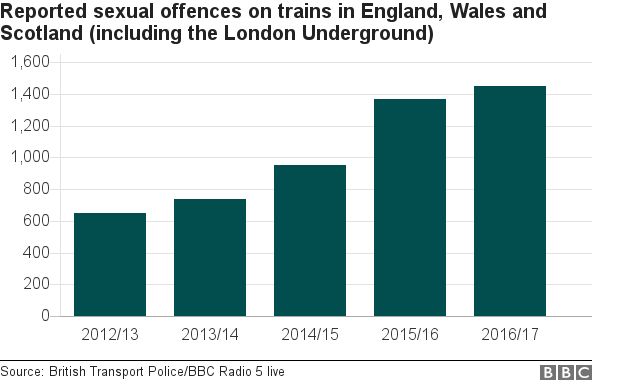 chart showing reported sexual offences on trains