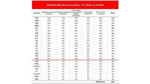 Tabela mostrando a porcentagem de apoio dos partidos na Câmara dos Deputados a medidas liberais na economia