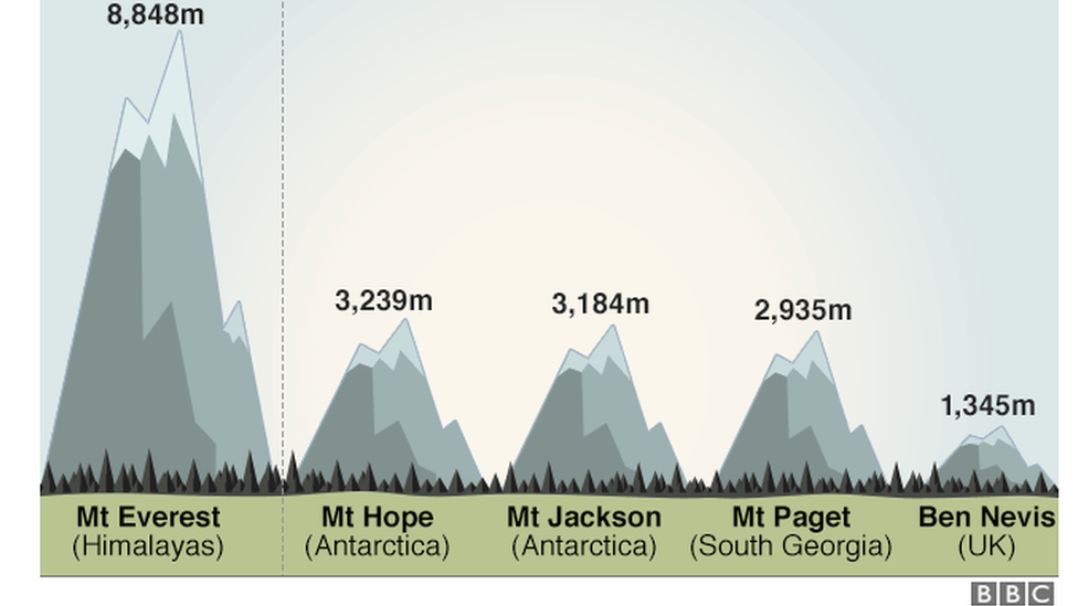 Гора известная высота. Гора Эверест высота сравнение. Сравнение высоты гор. Горы в сравнении. Список самых высоких гор в мире.