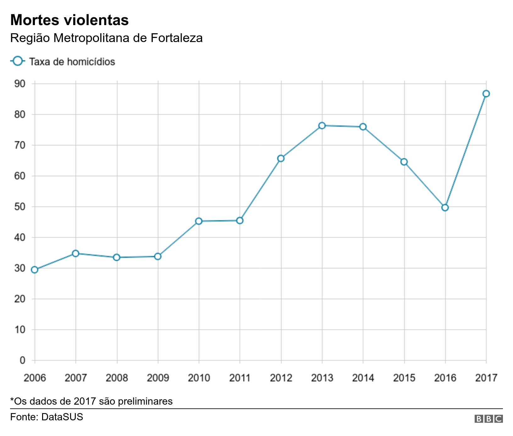 Gráfico de homicídios em Fortaleza