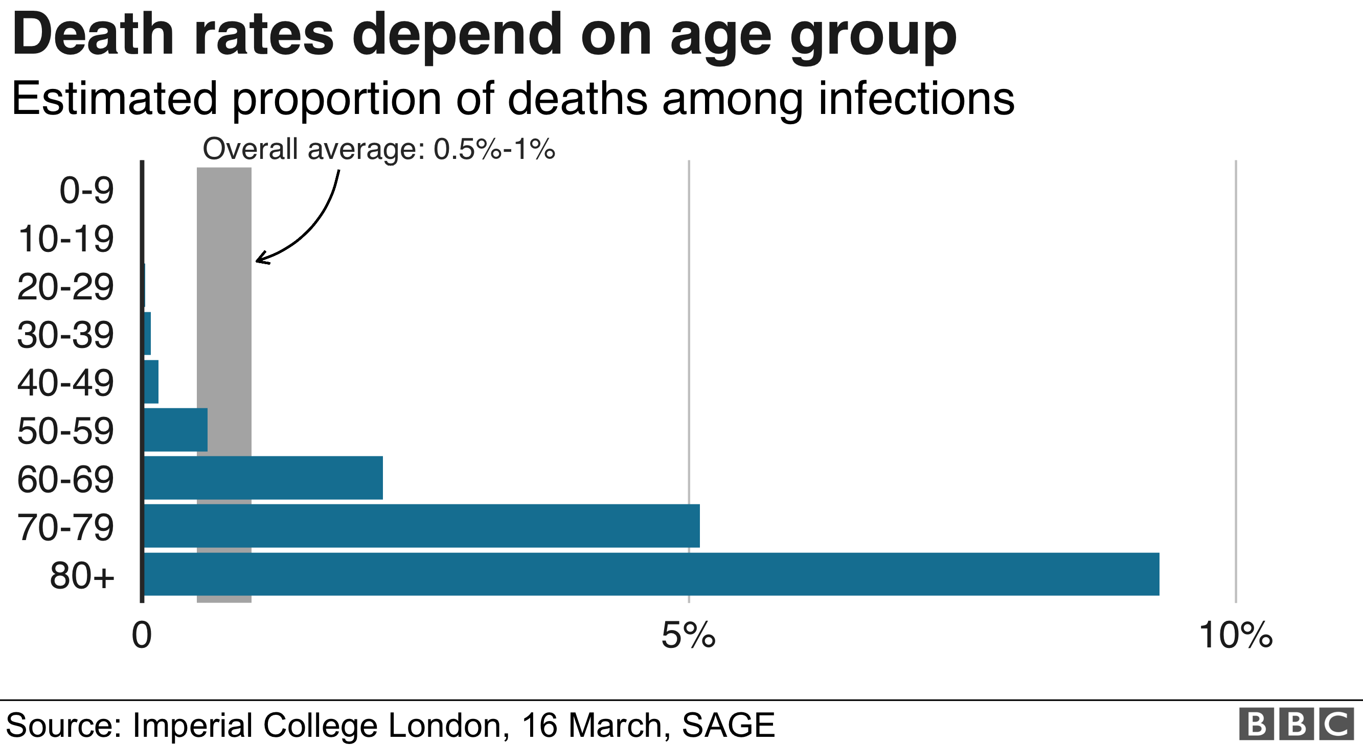 Chart showing death rates for different age group