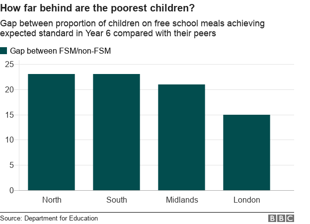 how far are the poorest children behind their peers?