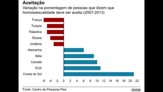 O Que Faz Alguns Países Aceitarem Mais Os Gays Que Outros Bbc News Brasil 