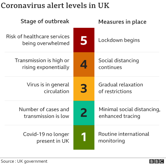 Graphic showing coronavirus alert levels from 5-1 where 5 is risk of overwhelming healthcare services, 4 is transmission high, 3 is virus in general circulation, 2 is number of cases and transmission low, 1 virus no longer present in UK