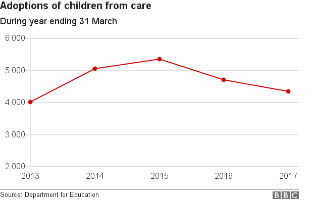 Chart showing decline in adoptions of children from care