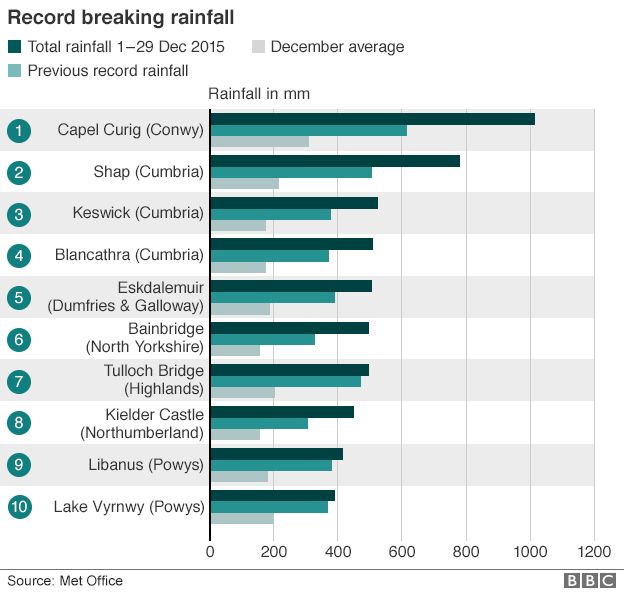 Graph of record rainfall levels
