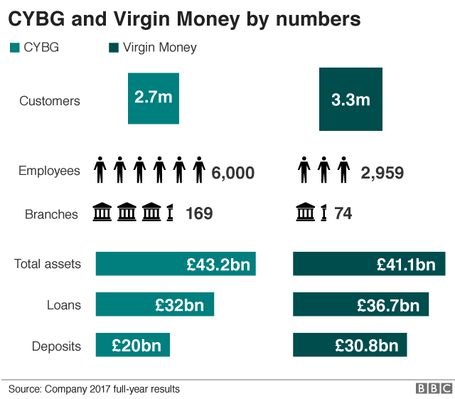 Virgin Money Bought By Cybg For 1 7bn Bbc News - virgin cybg stats