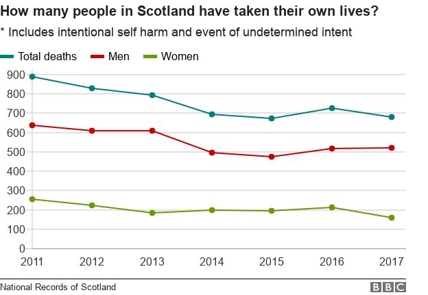 Suicide statistics for Scotland