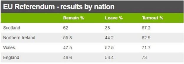 EU referendum: Crunching the numbers on Brexit vote - BBC News