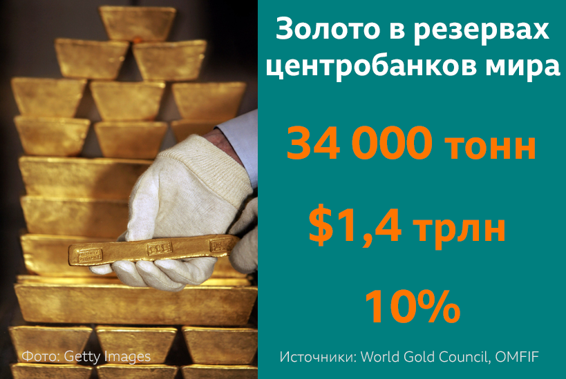 Золото в резервах центробанков мира