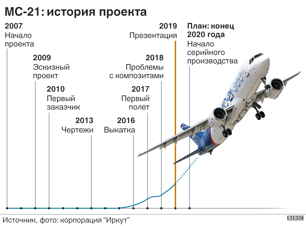 Схема самолета мс 21