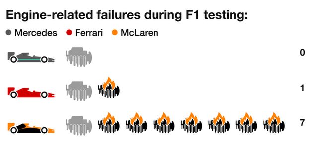 Engine-related failures during F1 testing: Mercedes 0, Ferrari 1, McLaren 7