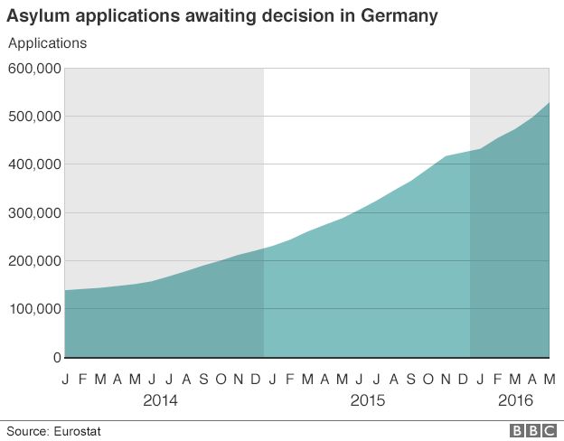 Graphic showing pending asylum applications in Germany