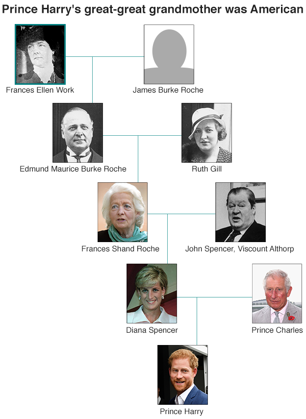 The family tree line from Frances Ellen Work to Prince Harry