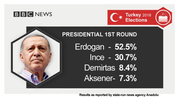 Presidential 1st round results as reported by Anadolu Agency