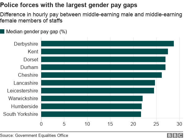 Pay gap chart