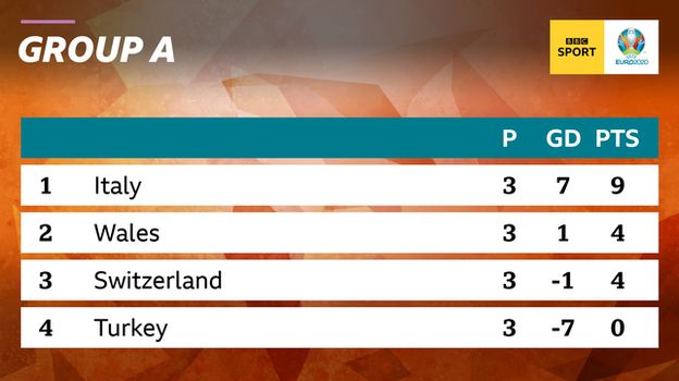 Graphic showing the final standings of Group A at Euro 2020: 1st Italy, 2nd Wales, 3rd Switzerland & 4th Turkey
