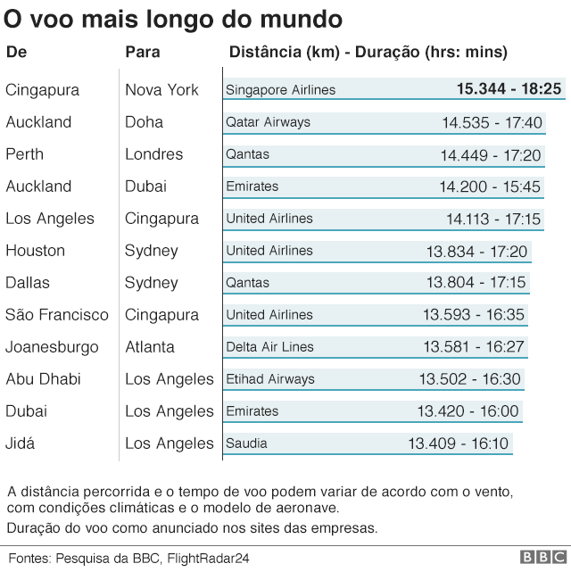 Para onde vai e quanto tempo dura o novo voo mais longo do mundo BBC