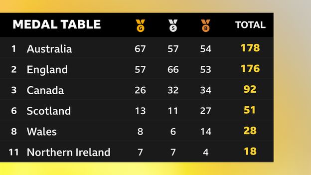 Commonwealth Games 2018 medal table.