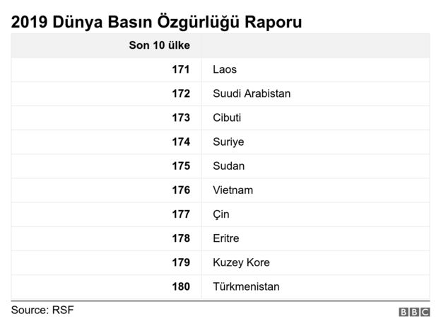 Son 10 ülke