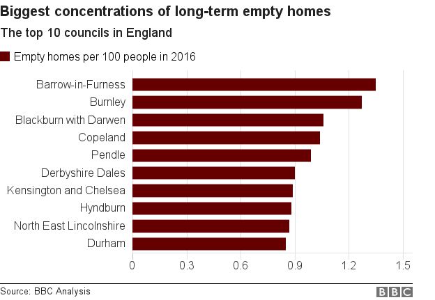 bar chart showing the 10 councils with the greatest concentrations of empty homes per 100 people