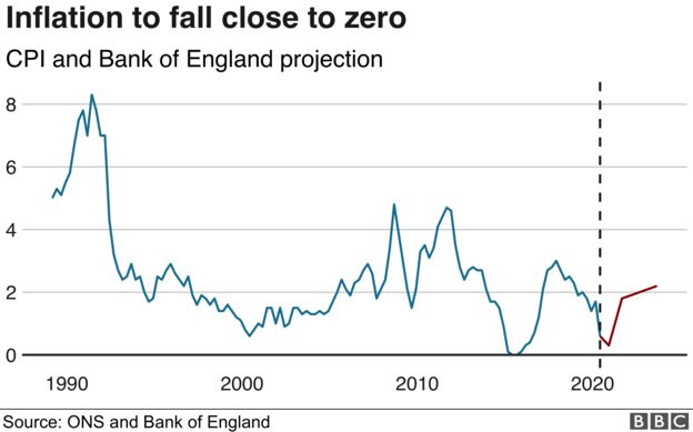 Inflation to fall close to zero - chart