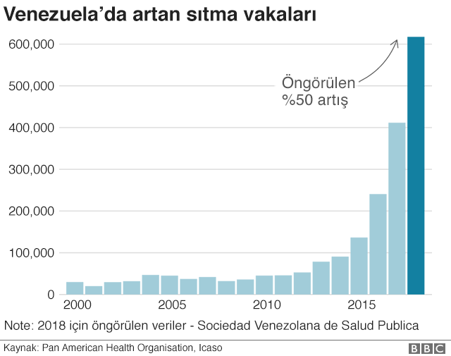 Venezuela'da sıtma vakalarındaki artışı gösteren grafik.