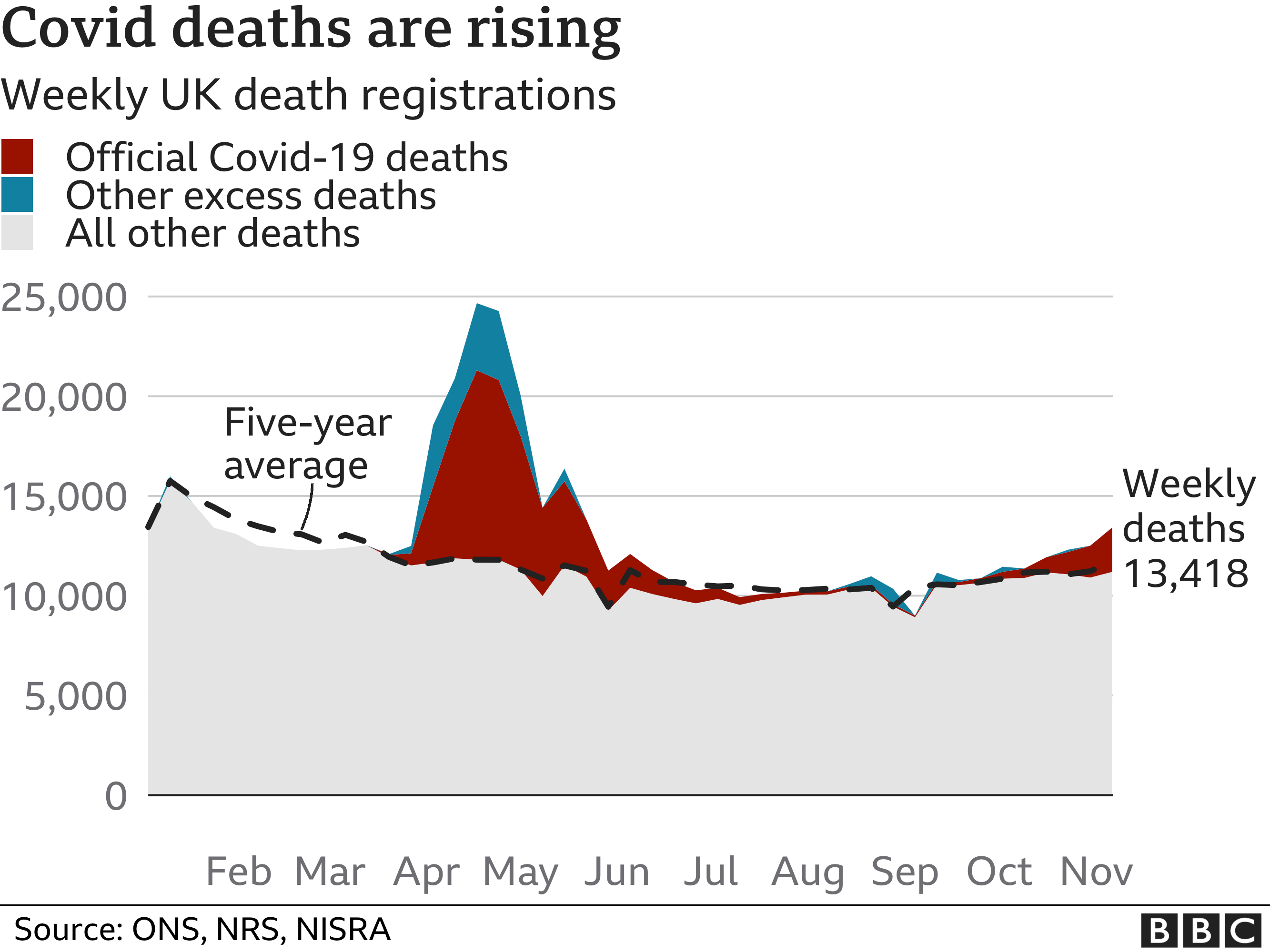 More than 70,000 excess deaths during the pandemic BBC News