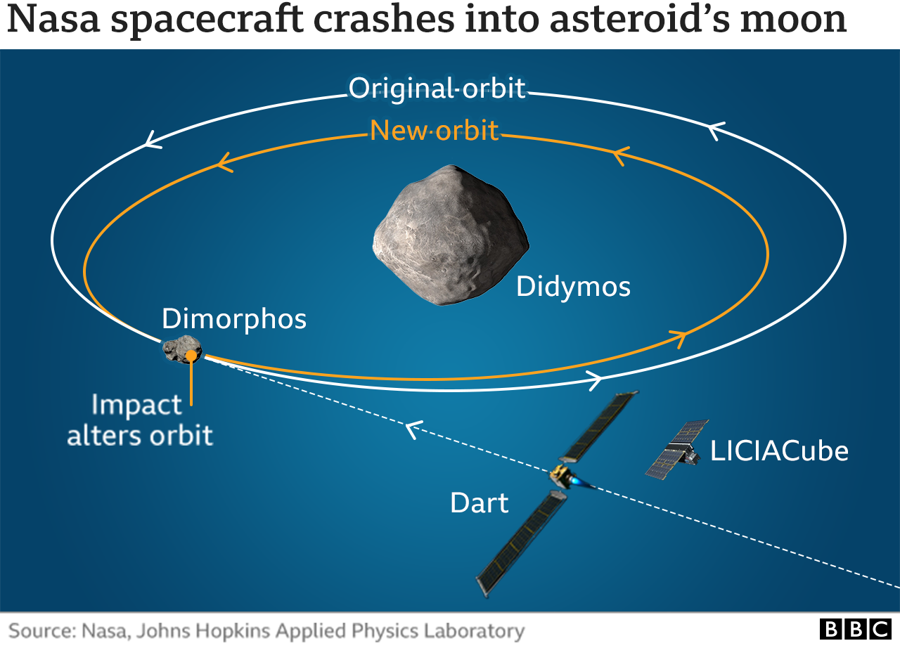 Nasa's Dart Spacecraft 'changed Path Of Asteroid' - BBC News