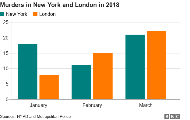 Chart showing murder rates in New York and London