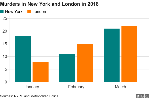 New York Crime Rate Chart