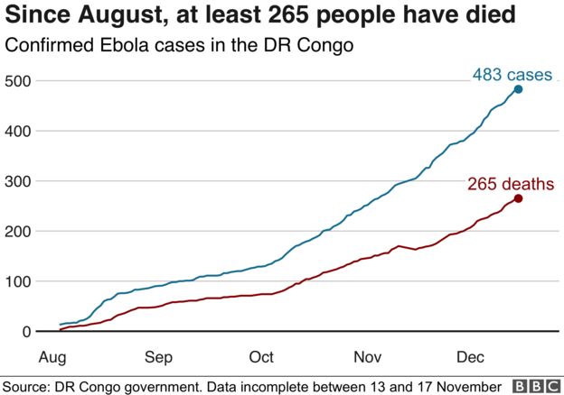 Graph showing Ebola deaths