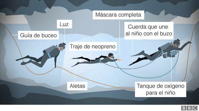 Ilustración del operativo del rescate bajo el agua.