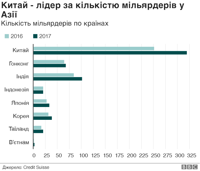 Oxfam сообщила об увеличении богатых людей в Азии ÐагаÑÑ Ð°Ð·ÑаÑи