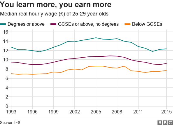 Chart showing earnings by level of education