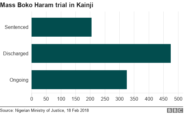 Chart showing state of trials in Kainji