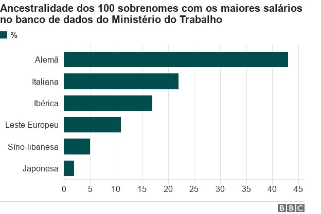 Gráfico com ancestralidade dos 100 sobrenomes com maiores salários no banco de dados do Ministério do Trabalho